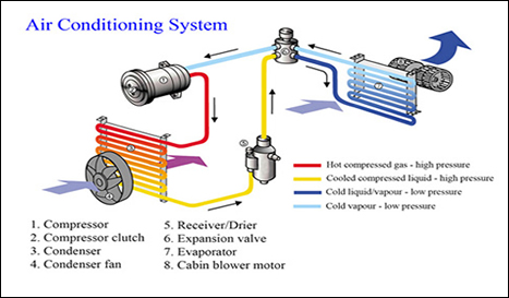 How Does a Car AC Work?