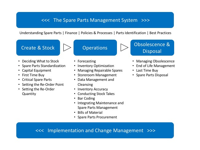 How to Be Efficient at Spare Parts Management