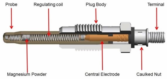 How Does a Glow Plug Work?